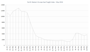 North Western Europe Sea Freight Index GW May 2024