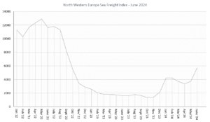North Western Europe Sea Freight Index GW June 2024