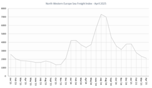 Zeevrachtindex April 2025